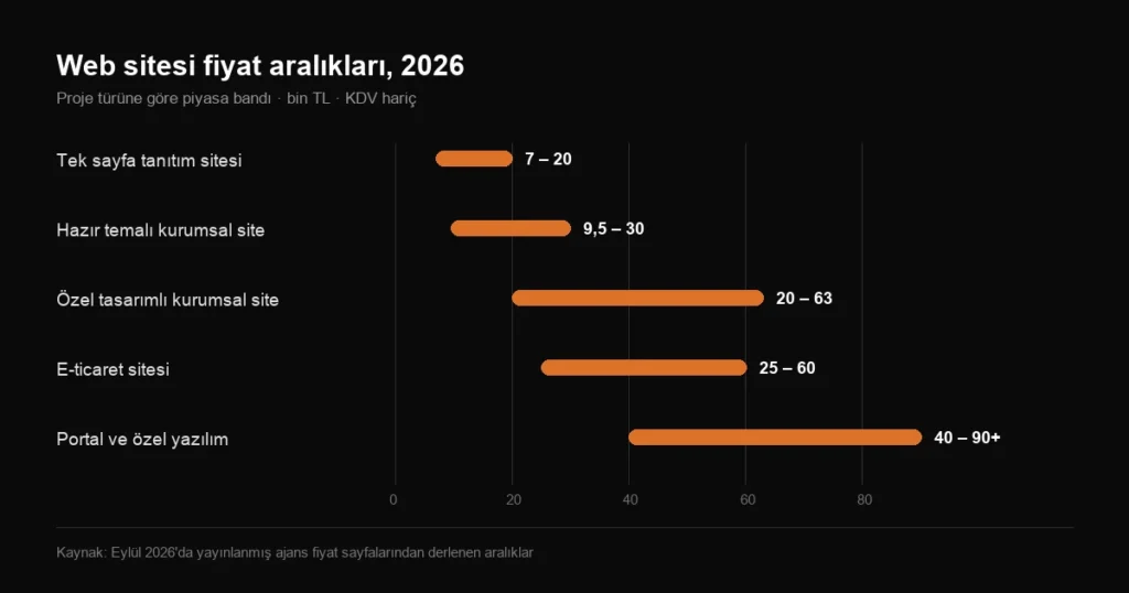 Proje türüne göre web sitesi fiyat aralıkları, tek sayfadan portala kadar bin TL bandında